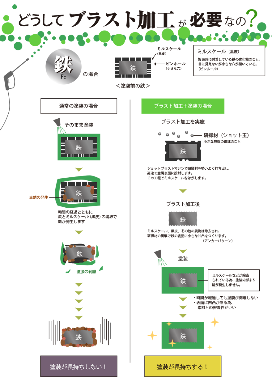 どうしてブラスト加工が必要なの？